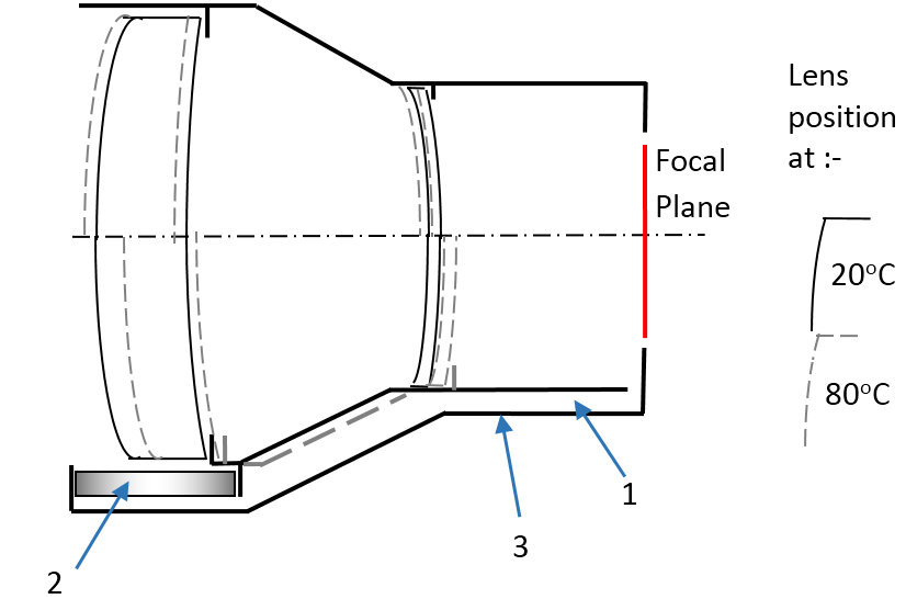 Designing athermal lenses for LWIR systems ElectroOptic Materials