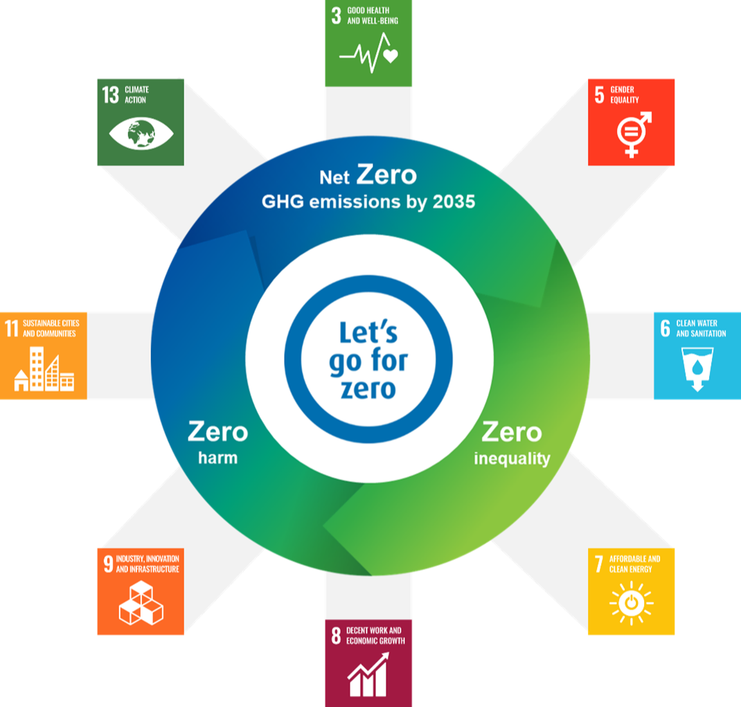 1 Fortschrittsbericht Zu Den Sustainable Development Goals FTCWBY 1 Fortschrittsbericht Zu Den Sustainable Development Goals FTCWBY